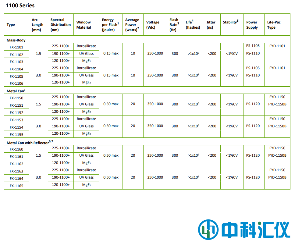 美国Excelitas FX-1100 Series短弧氙灯技术参数.png